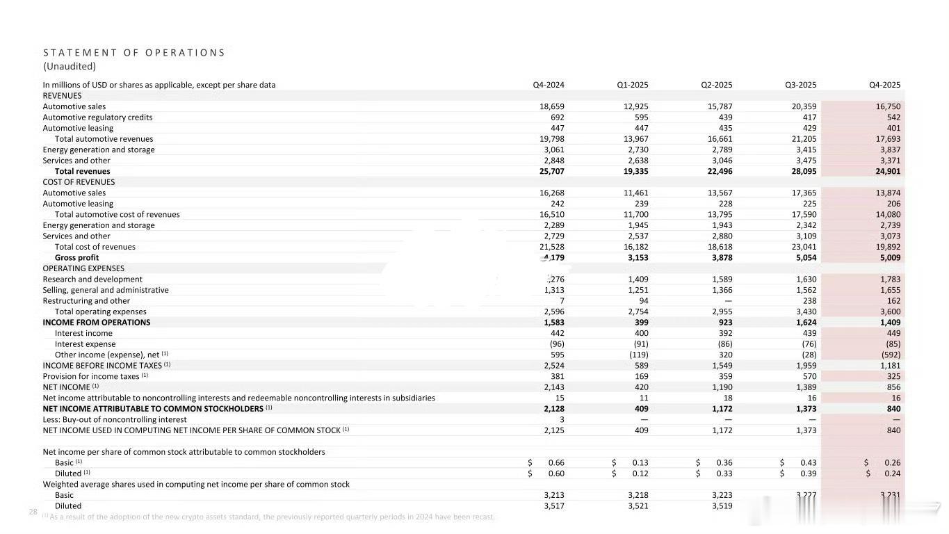 特斯拉第四季度总营收249.01亿美元，看着同比稍微跌了点，其实比不少人预估的要