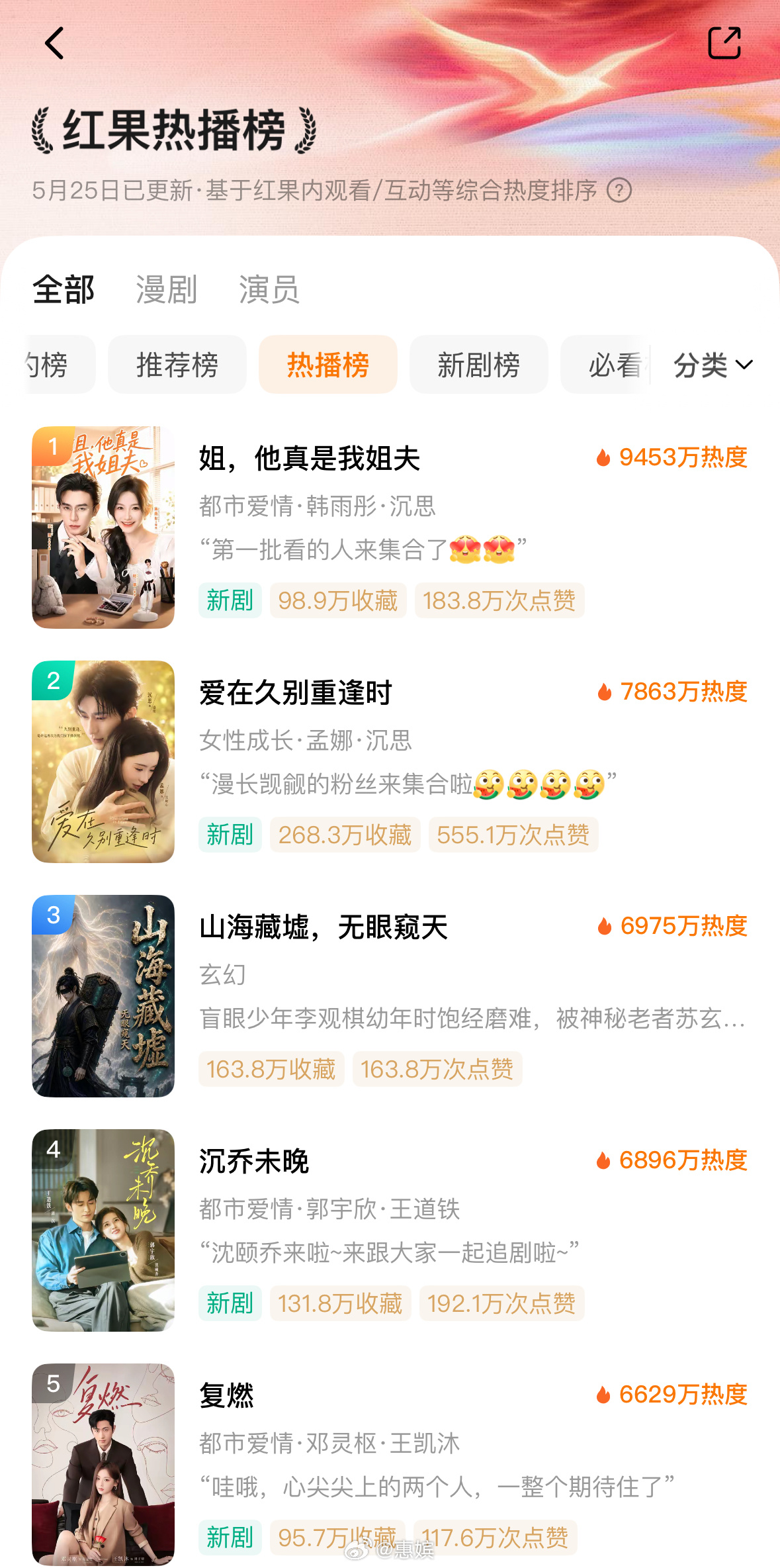 韩雨彤x沉思《姐，他真是我姐夫》🍎首日热度一开9453w即登顶，轻喜本还得是岛