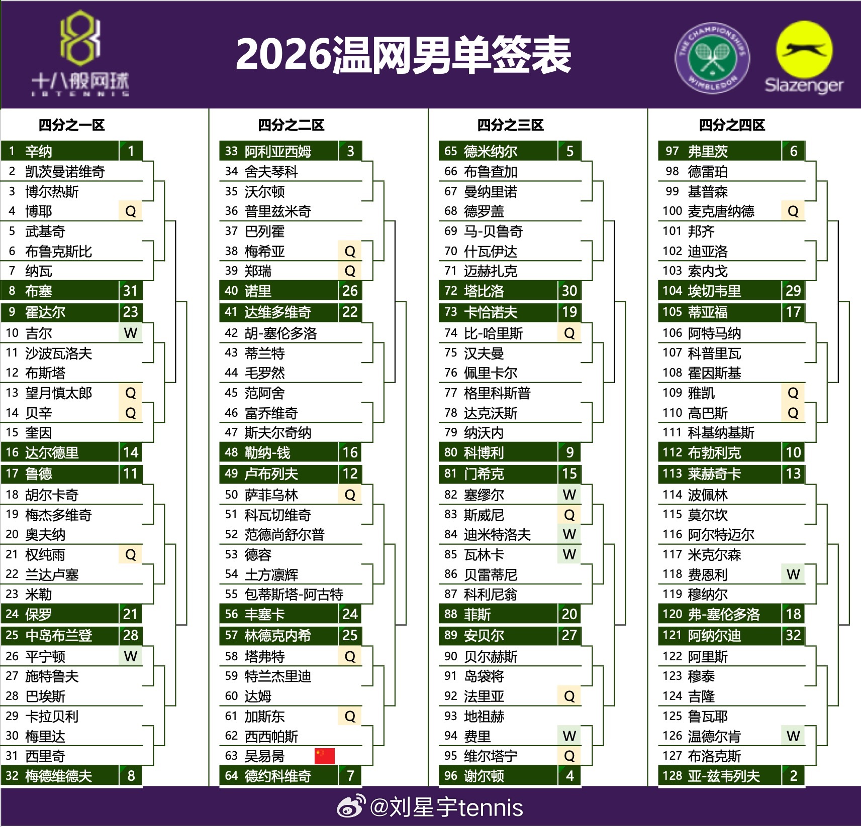 温网单打正赛签表～～～虽然慢了点，哈哈哈，但我还是做了，因为好多人说这个排版看着