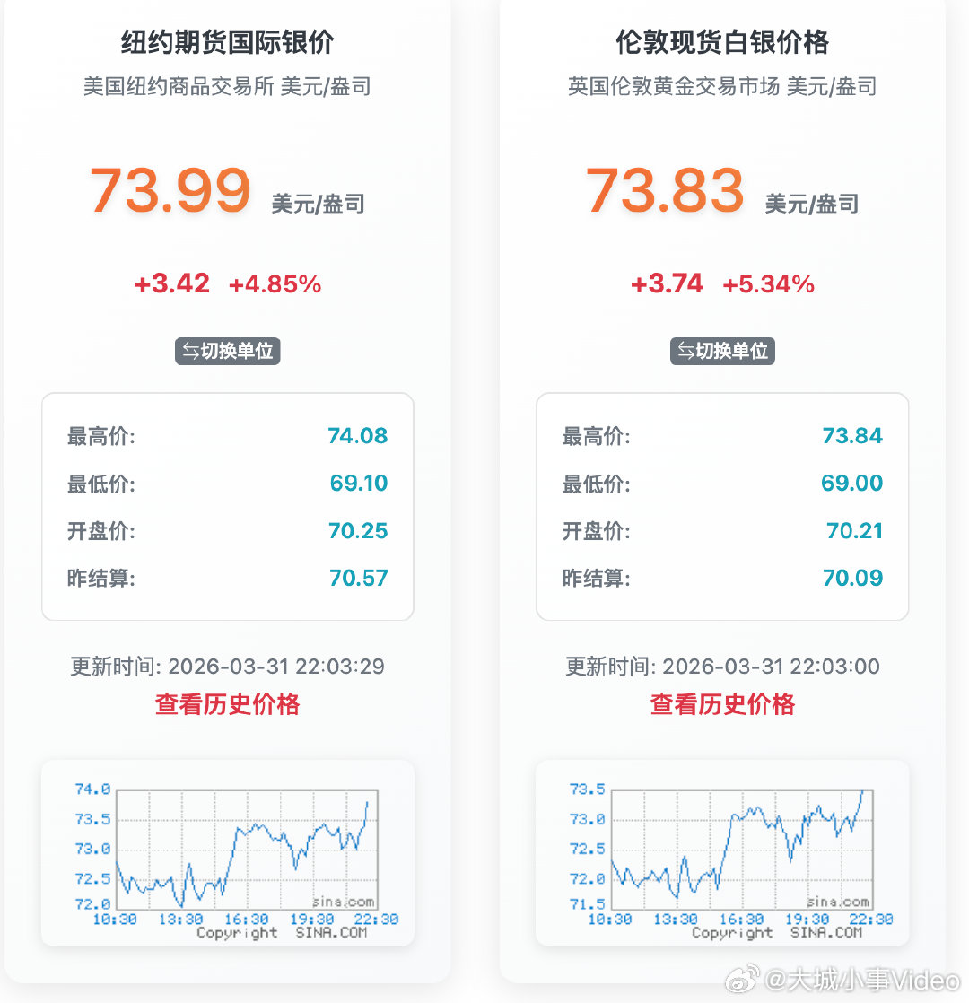【白银又猛涨】3月31日，现货白银日内涨幅扩大至5%，报73.64美元/盎司。 