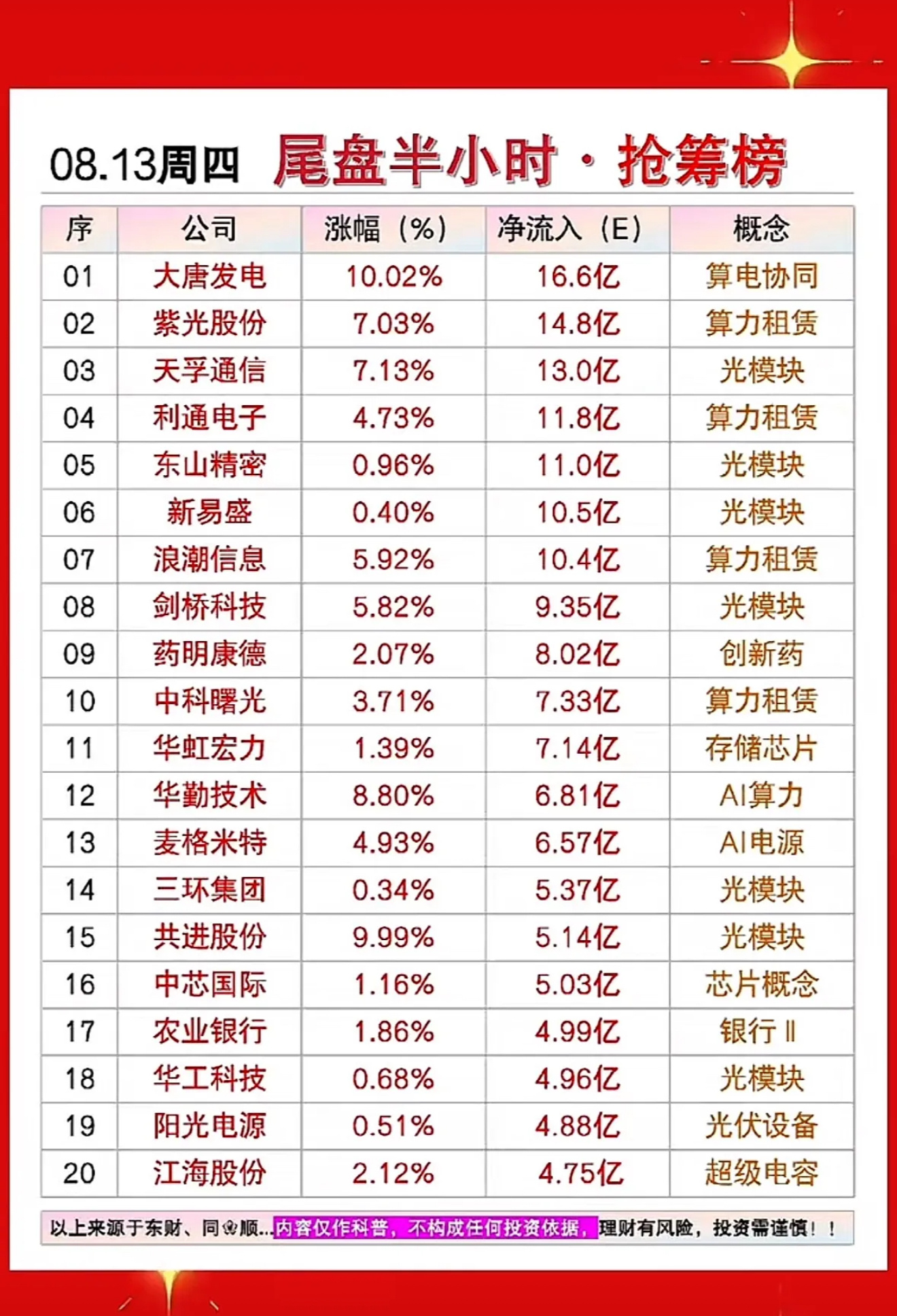 A股放量3985亿8月13日股市抢筹榜，看看谁涨得最猛。8月13日的股市抢筹榜那