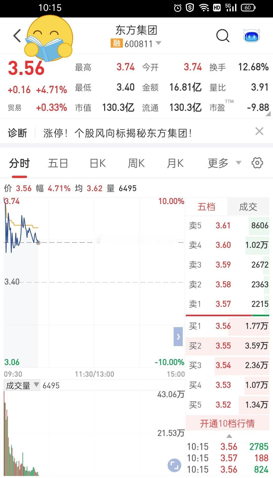 #A股#600811 东方集团星期五了，一般都是卖出日，所以意料之中高开低走，有