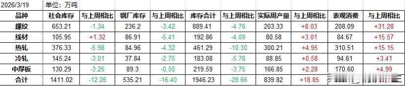 【3月19日钢联数据解析】

总体评价：本周数据确认库存拐点，但需求绝对水平仍低