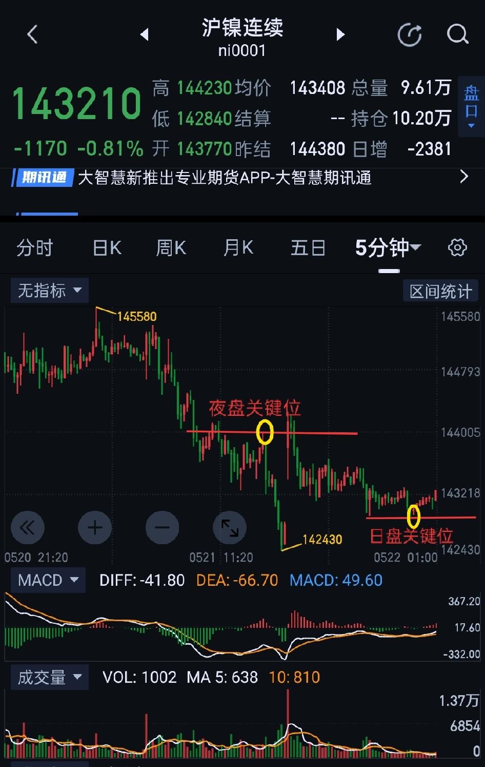 沪镍，临近变盘窗口期，蓄势待发。                        