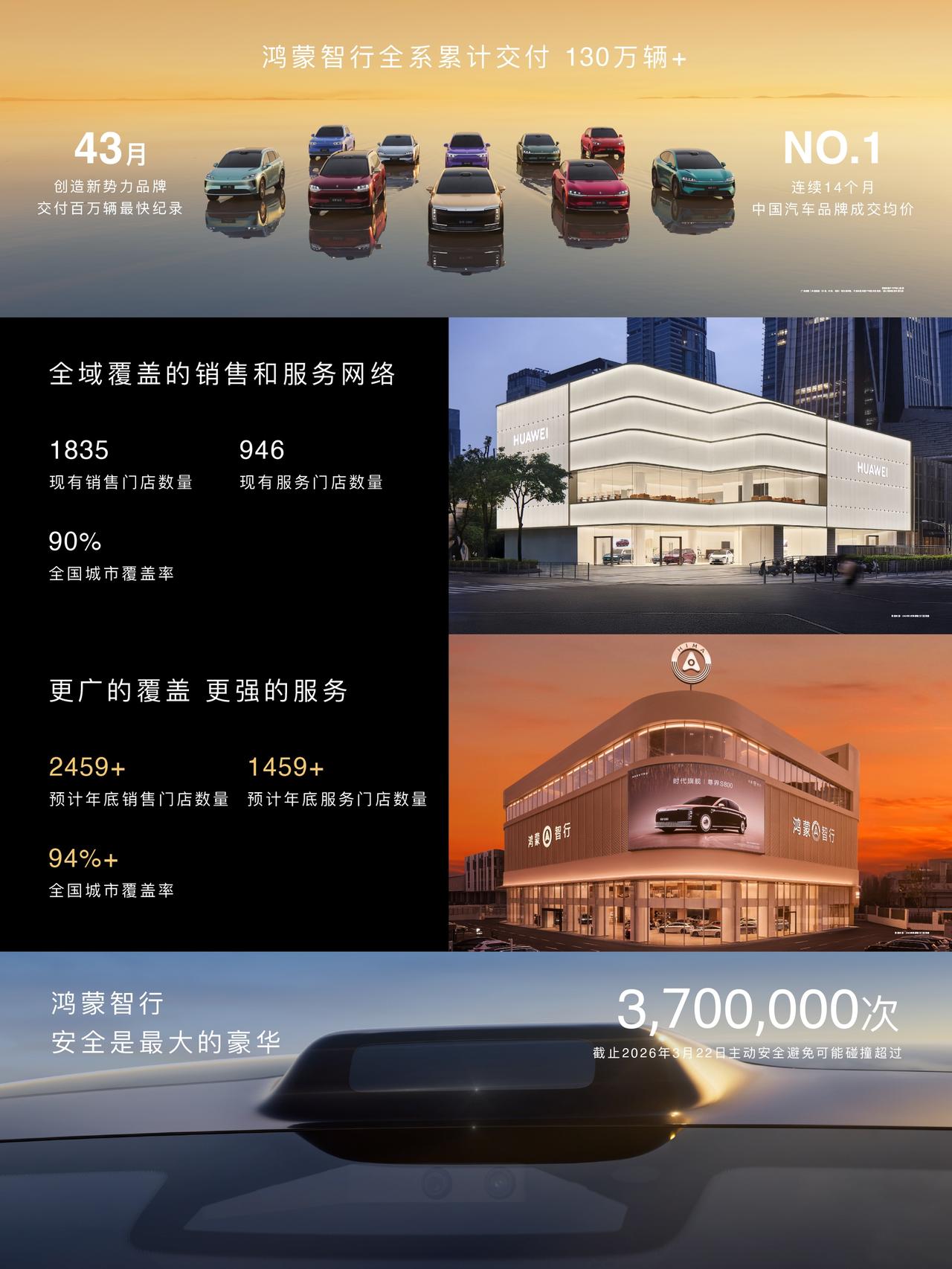 鸿蒙智行累计交付已超130万辆，连续14个月获得中国汽车品牌成交均价第一。鸿蒙智