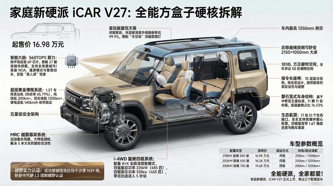 家庭新硬派iCAR V27:全能方盒子硬核拆解 V27全能硬派全家都爱