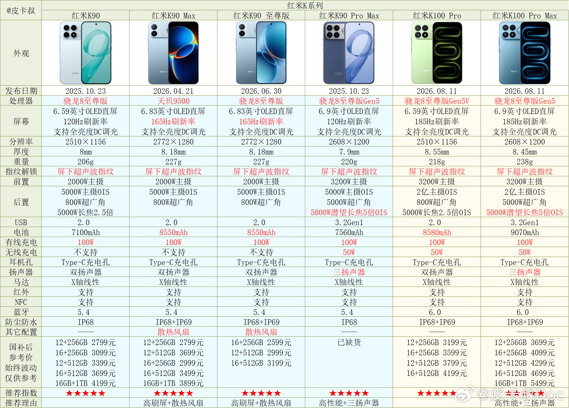 红米K100 Pro系列参数对比出炉～注：如参数有误请及时反馈。大家觉得这个价格