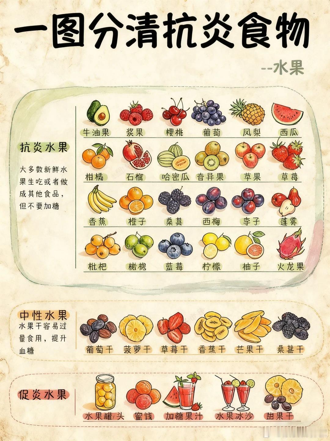 一图分清抗炎食物  by：食养宜家 