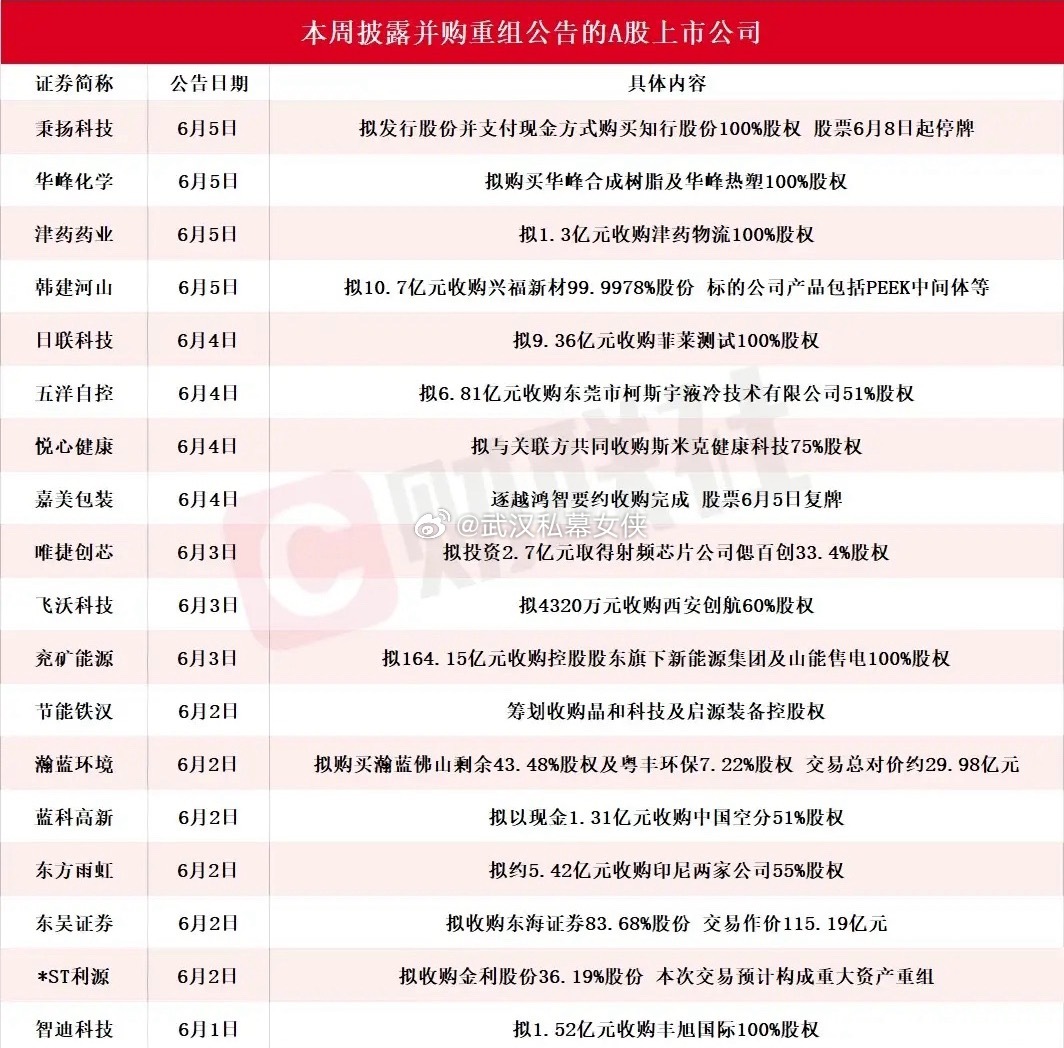 🔥并购重组潮涌！19家A股重磅交易全梳理（附核心标的分析）本周（6月1日-6月