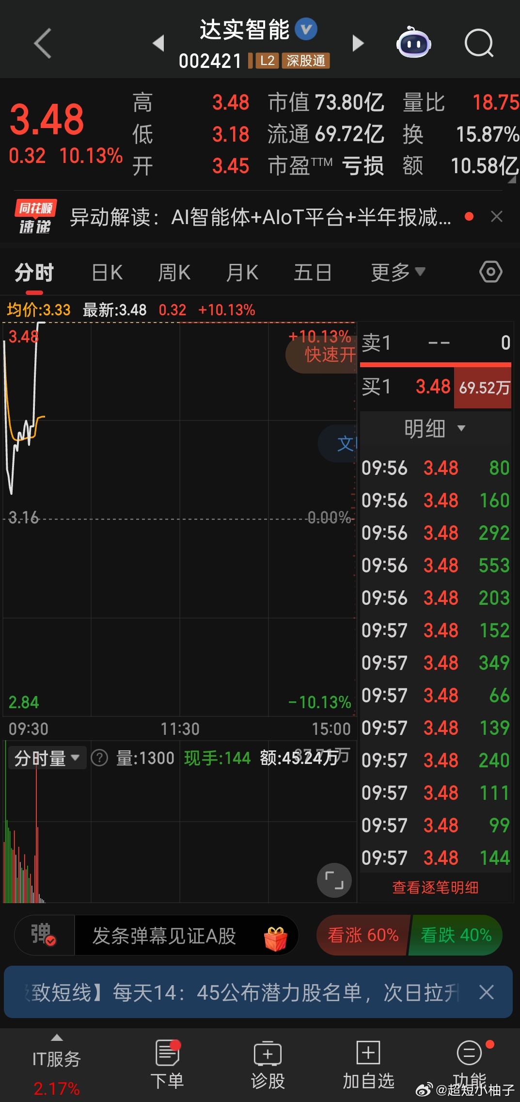 开门红到手 早盘提前分享的达实智能稳稳涨停！ 