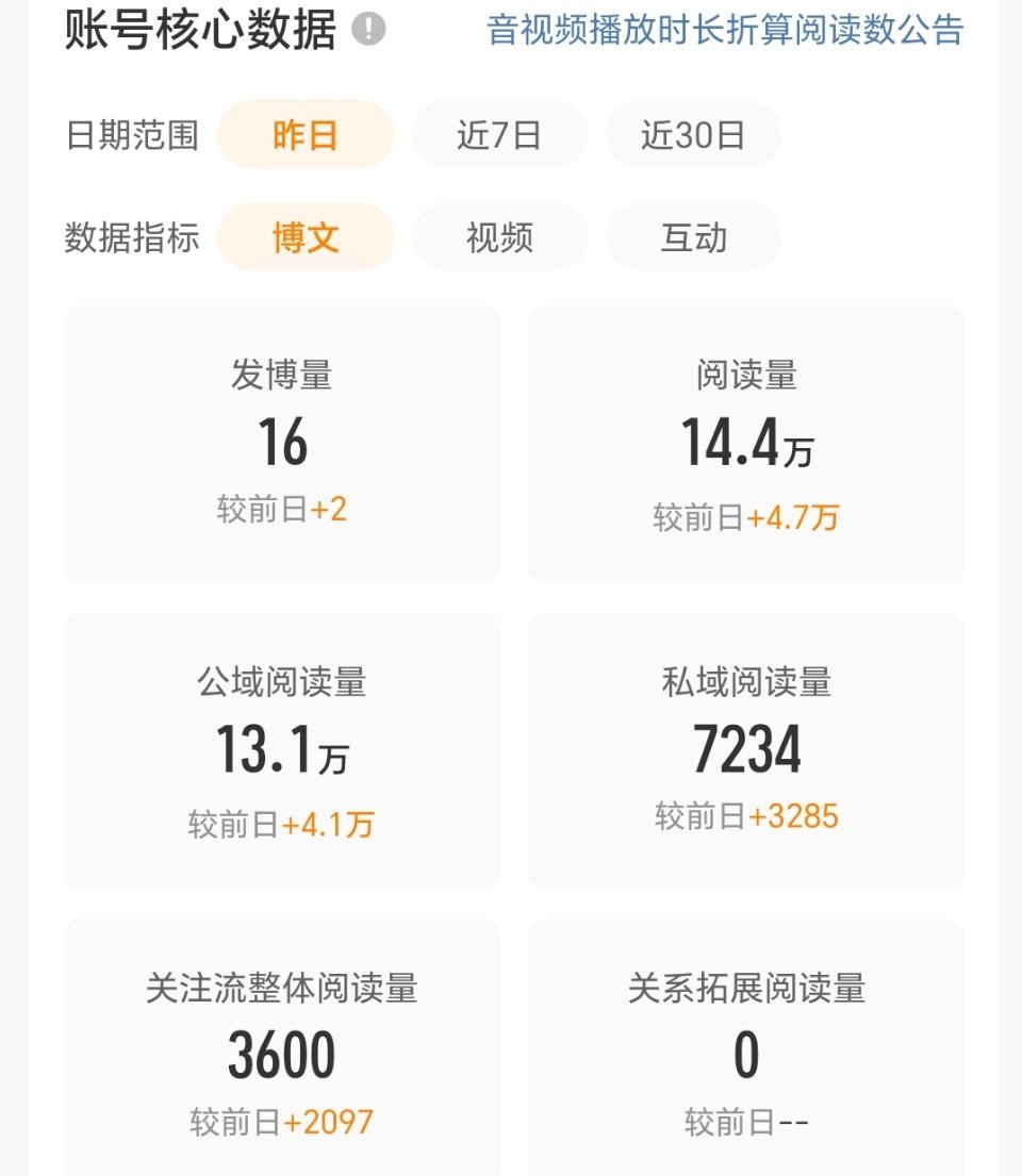 也是好起来了，阳光🌞极好就是养铁太难了谁想和我养铁私我哈养养更健康哈 