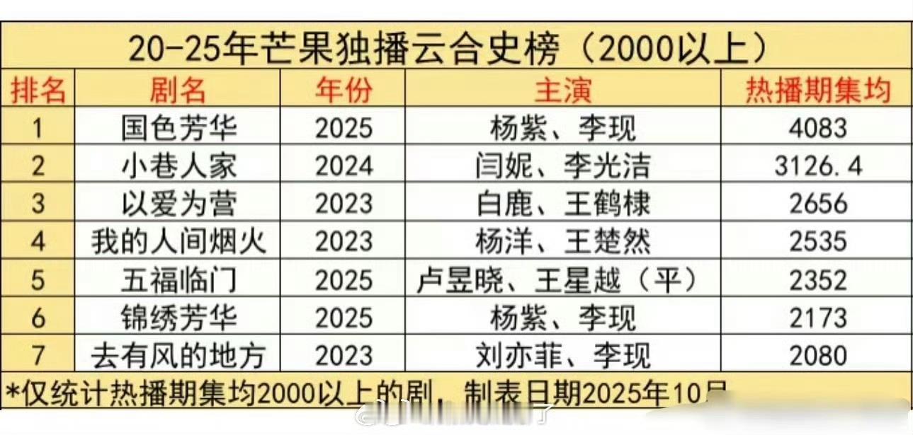 芒果🥭独播剧史榜，达到2000w以上的共7部 ​​​