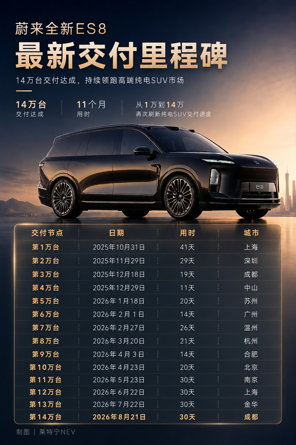 蔚来今日交付第 14 万台全新 ES8，去年发布之前没人敢想象这个场面。2026