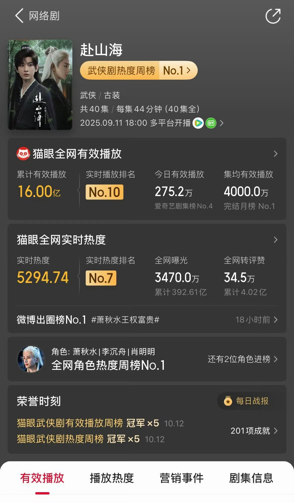 成毅《赴山海》全网有效播放量顺利破16亿！集均有效播放量破4000万！ ​​​好