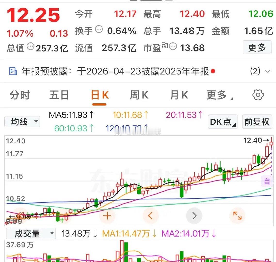 又发现一家不涨停，不停涨的个股，这样个股你们喜欢吗？复盘时，我发现了这样一支同样