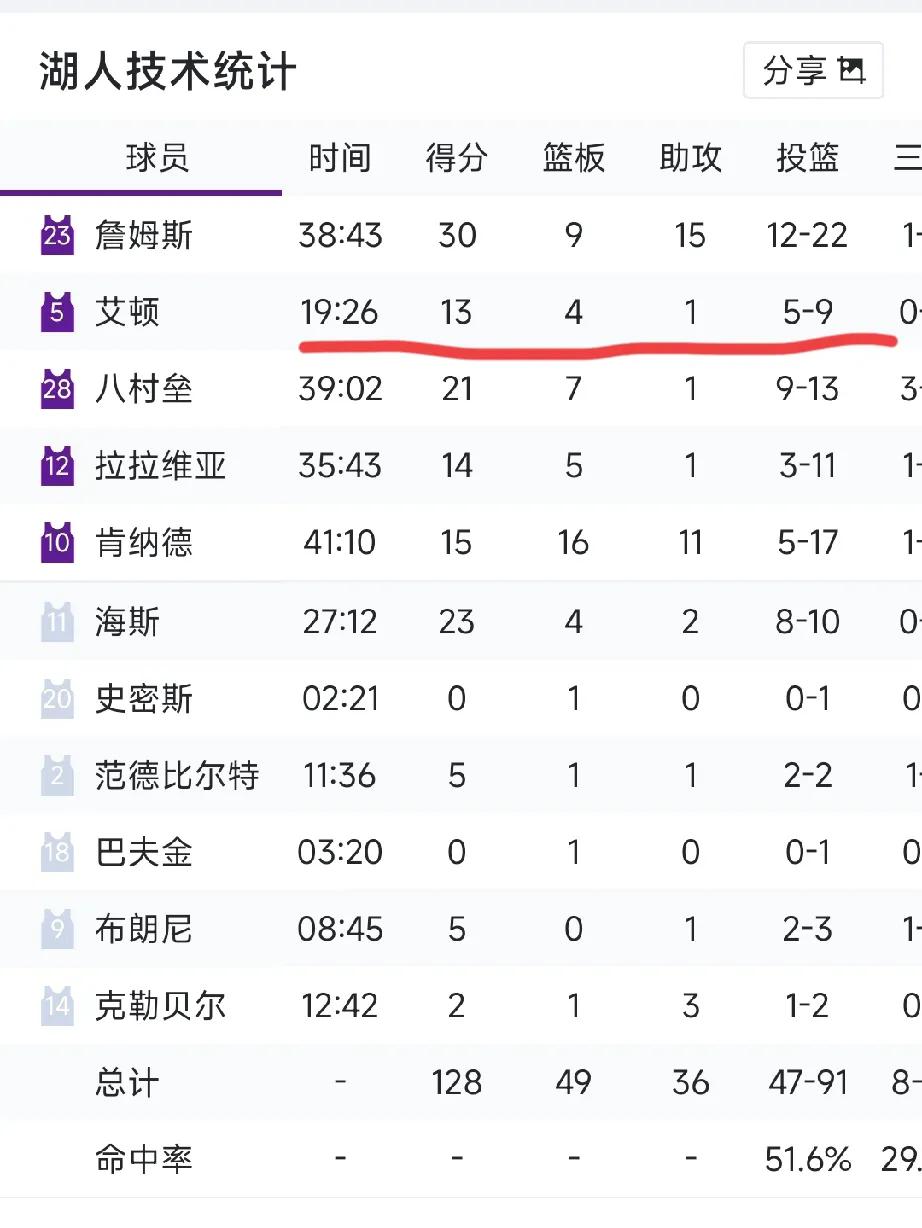 艾顿真是不争气，自己心气又这么高，越看越不如卡佩拉了，本来东里不在，轮也轮到艾顿