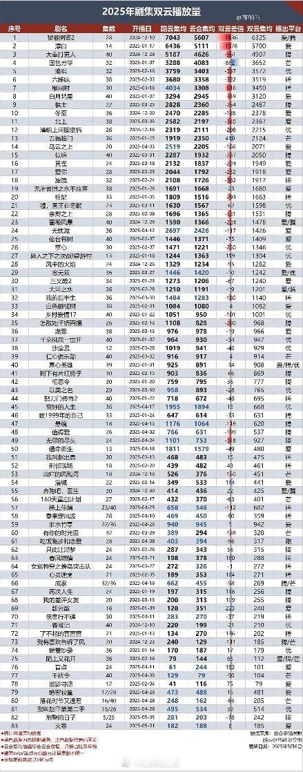 2025剧集双云播放量 ​​​