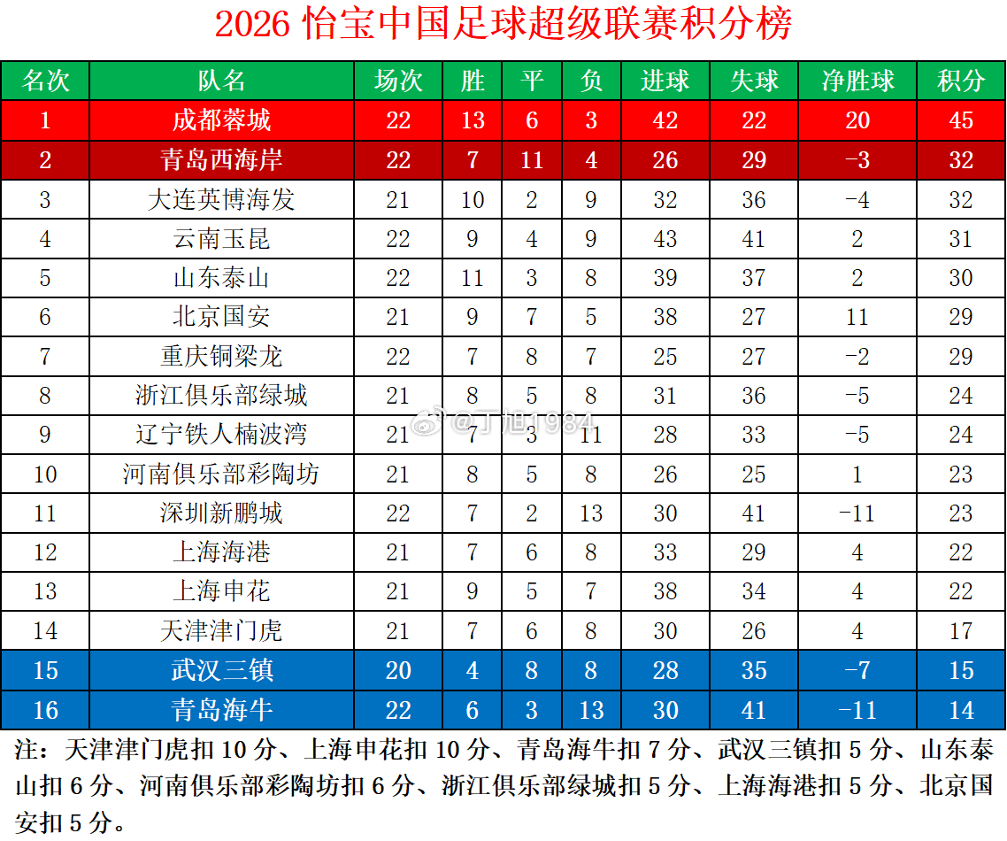 2026怡宝中超联赛第22轮积分榜中超联赛中超大连英博中超联赛
