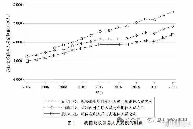 财政供养人员的持续增长，正成为一个不容忽视的社会议题。

据相关研究估算，我国财