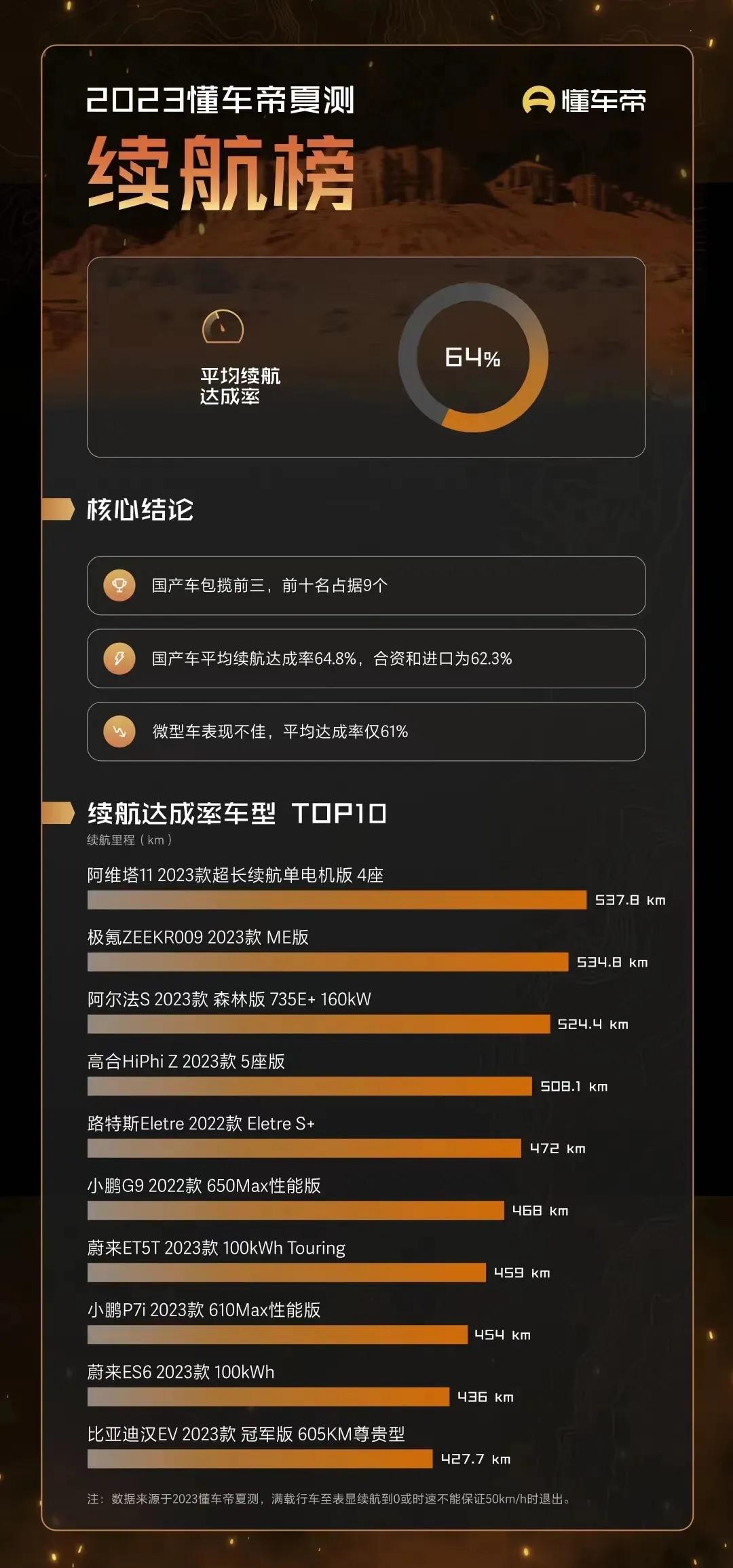 酷暑蔓延，汽车的高温表现成为车主关注的焦点。懂车帝夏测成绩已经出炉，而备受瞩目的