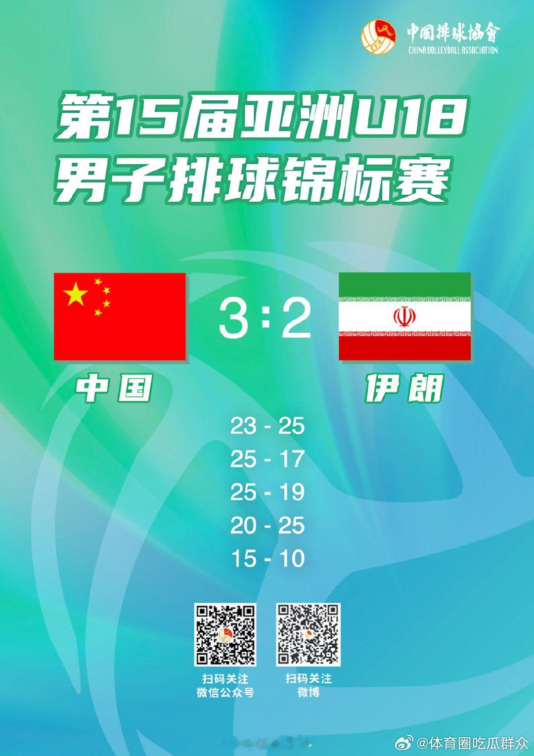 北京时间8月5日凌晨，#2024年亚洲U18男排锦标赛#在巴林伊萨城落下帷幕。在