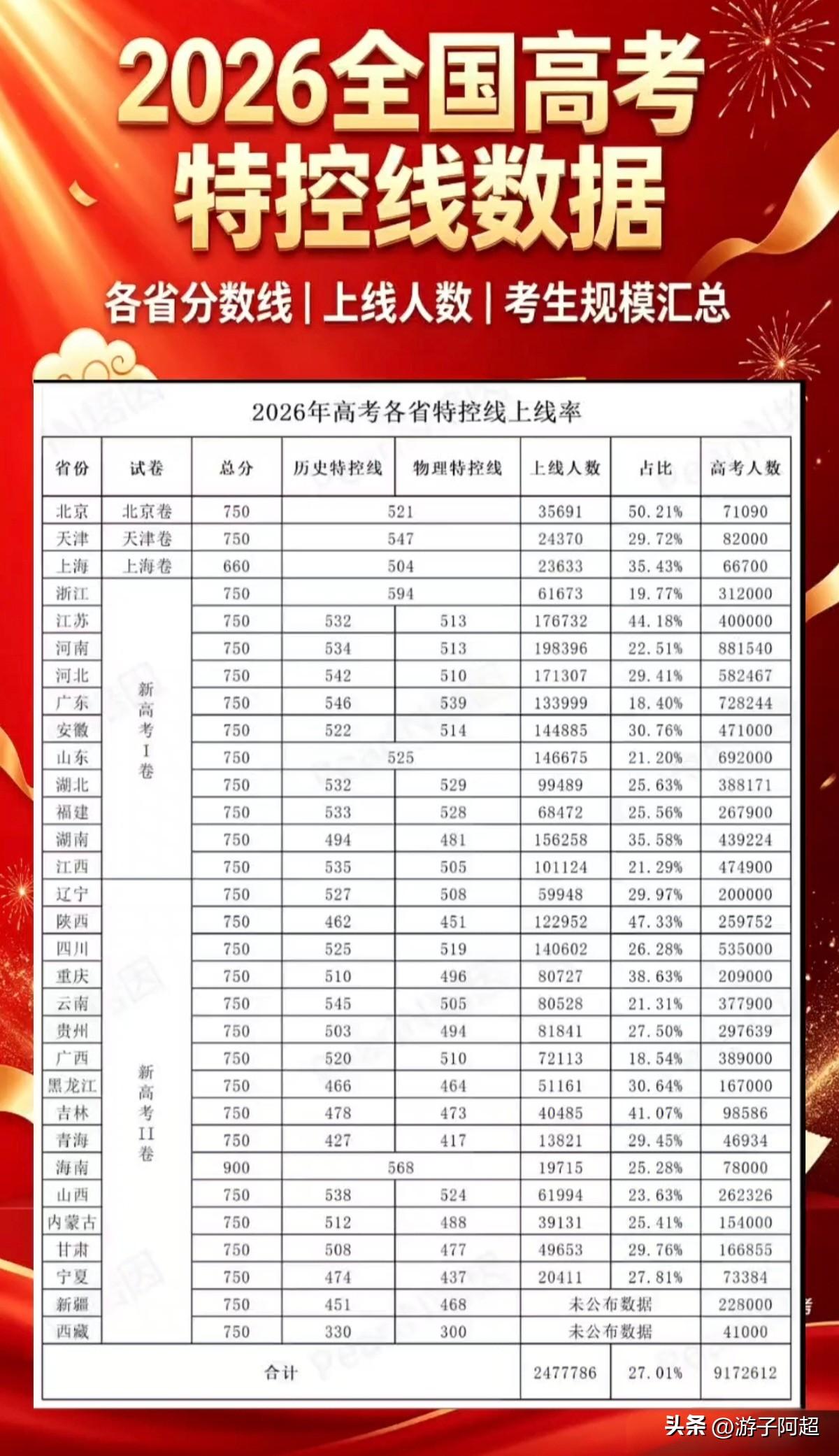 2026年高考全国各省特控线上线率汇总。
对比2026年高考各省升学难度，北京以
