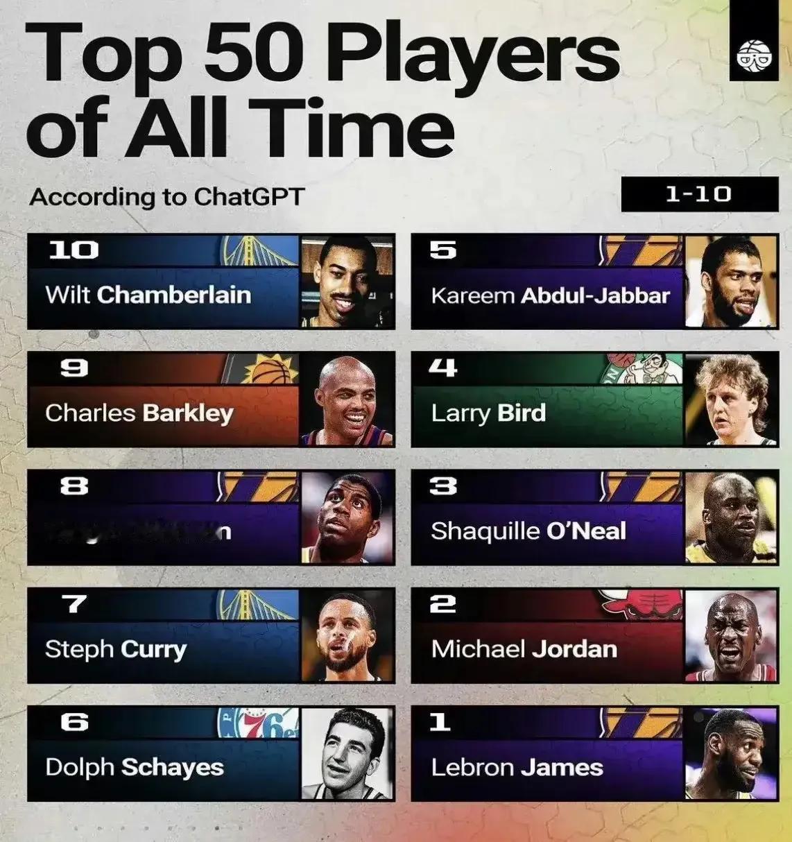 Chat GPT评选NBA 历史50大球星排名：詹姆斯力压乔丹高居第一！科比跌出