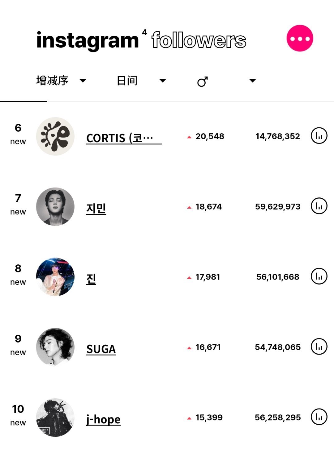 ins粉丝数增涨最高的KPOP艺人（7月25日）BTS 田柾国升至男艺人涨粉第一