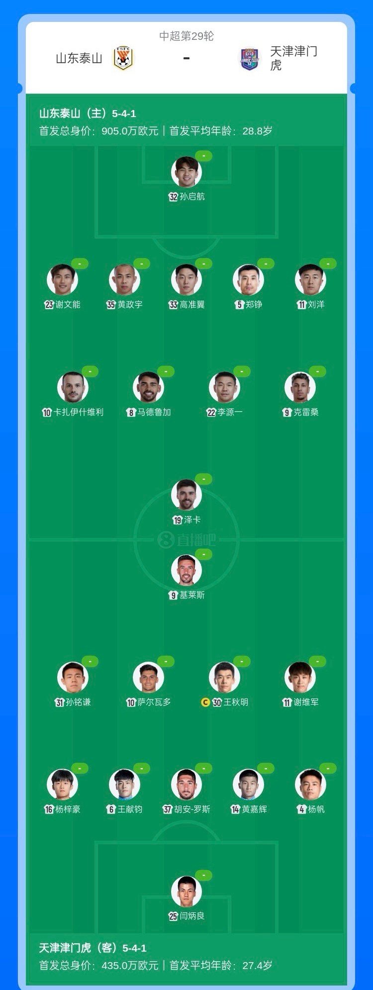 山东泰山vs天津津门虎 老山东全主力，看意思最后一个主场要生吃津门虎的气势。我小