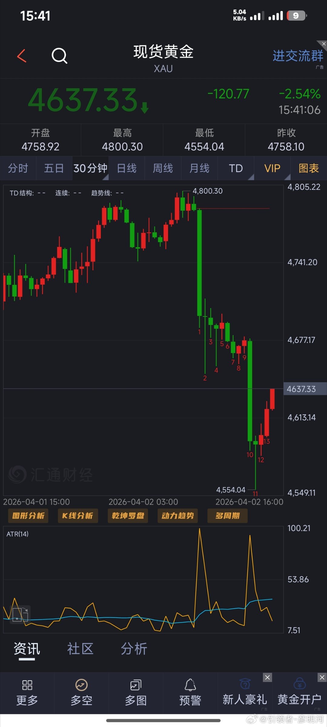 下午好各位，黄金冲刺到4800后快速滑落回4554位置获得一定支撑，目前回暖至4