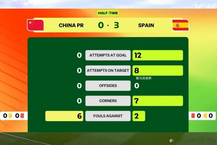 【U20女足世界杯半场评球，中国U20vs西班牙U20】这就是上半场双方的比赛数