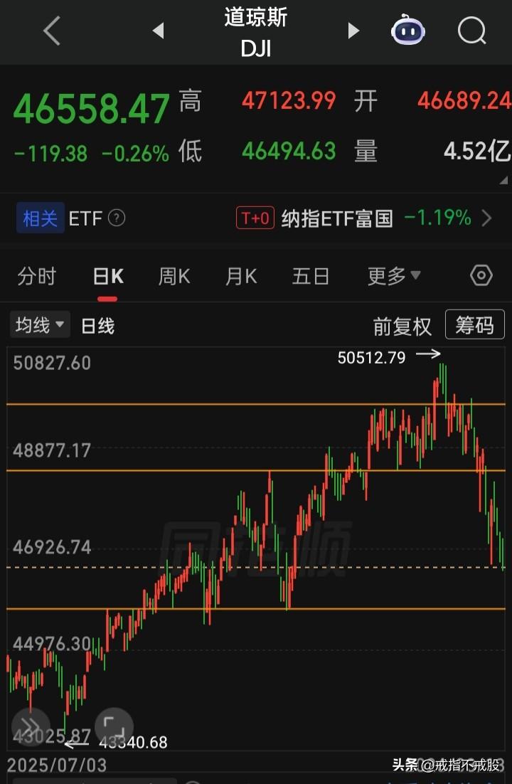 【2026.03.13】美三大指高开低走，收盘齐跌，个股跌多涨少。“大消费、生物