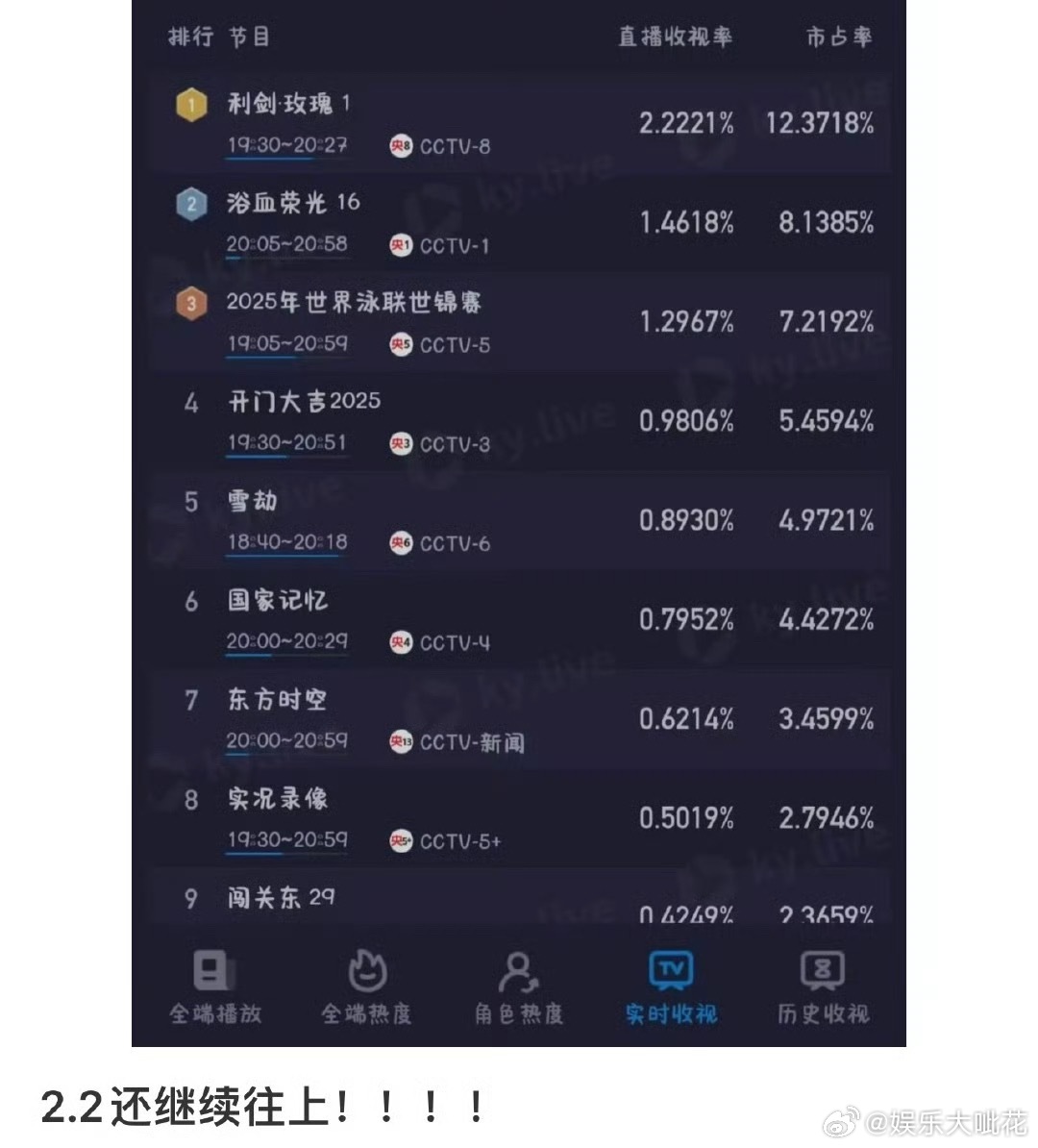 利剑玫瑰热度迪丽热巴新剧开播，首播第一集从0.9攀升到2.0，开播20分钟冲顶全