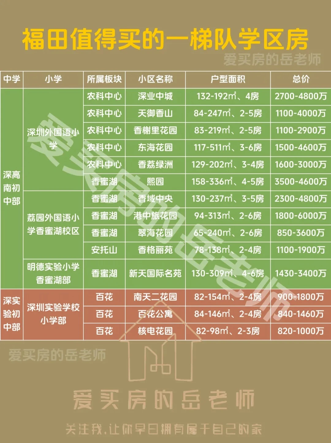 深圳值得买的学区房系列：福田区