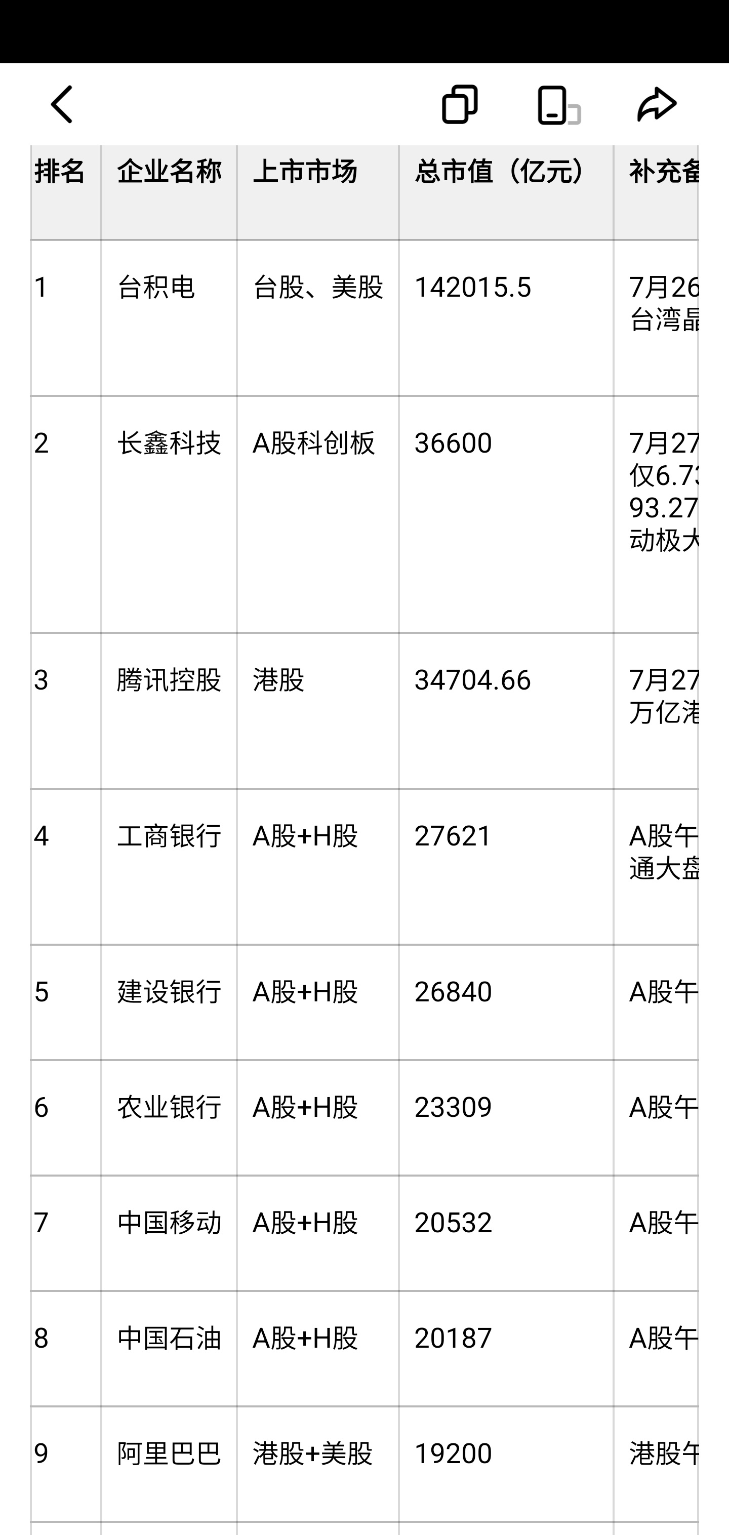 长鑫科技午盘市值超越腾讯，继上午成为A股市值第一后，拿下了AH股市值第一。目前市