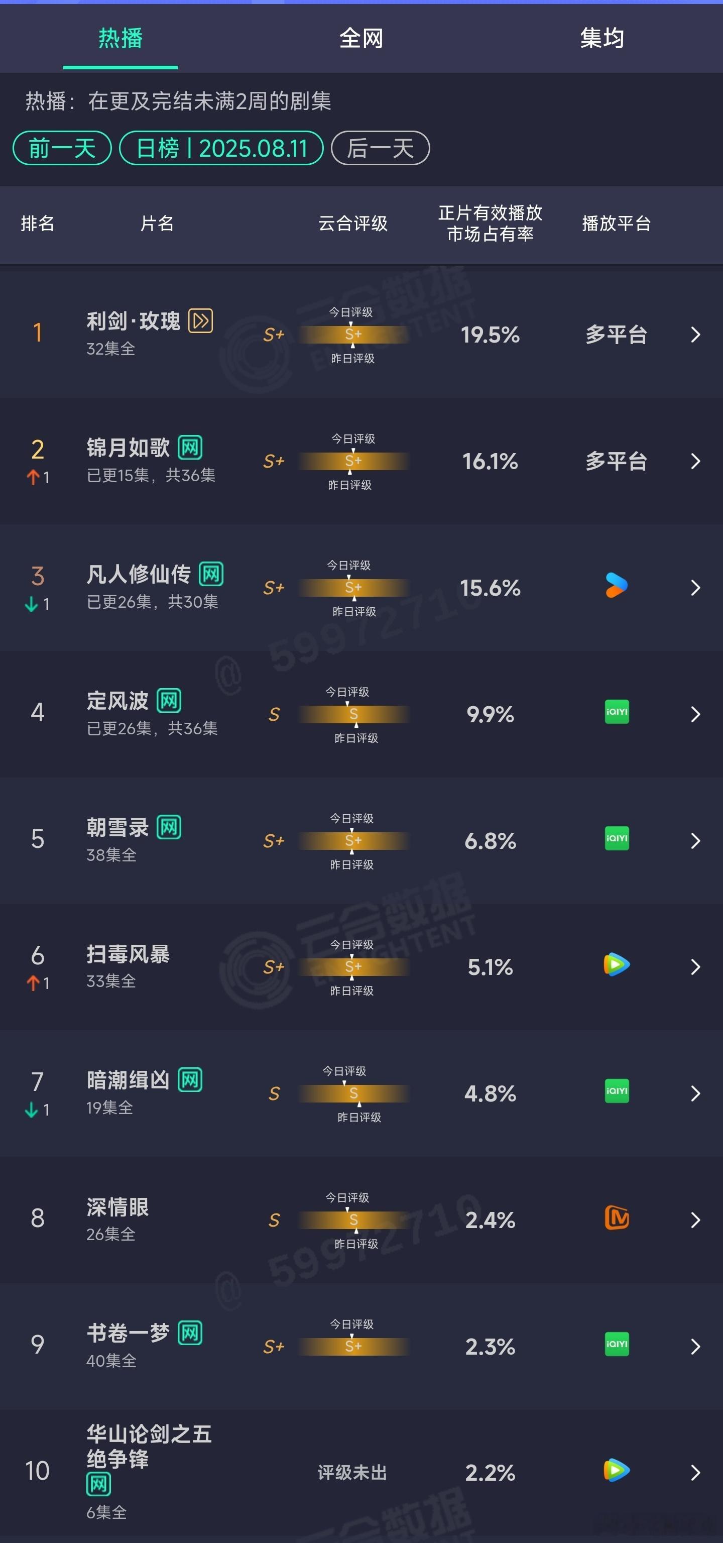 8.11云合：锦月如歌16.1%凡人修仙传15.6%定风波9.9% ​​​