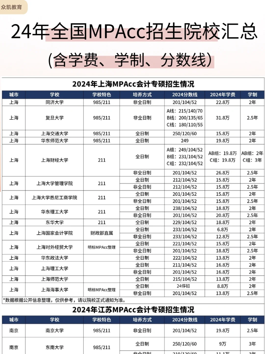 全国各省300所MPAcc会计专硕招生院校汇总