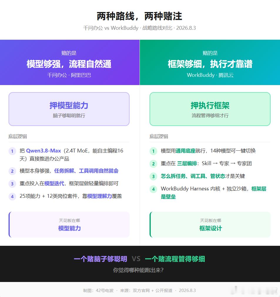 千问办公和WorkBuddy谁好用阿里千问办公开启公测workbuddy 千问办