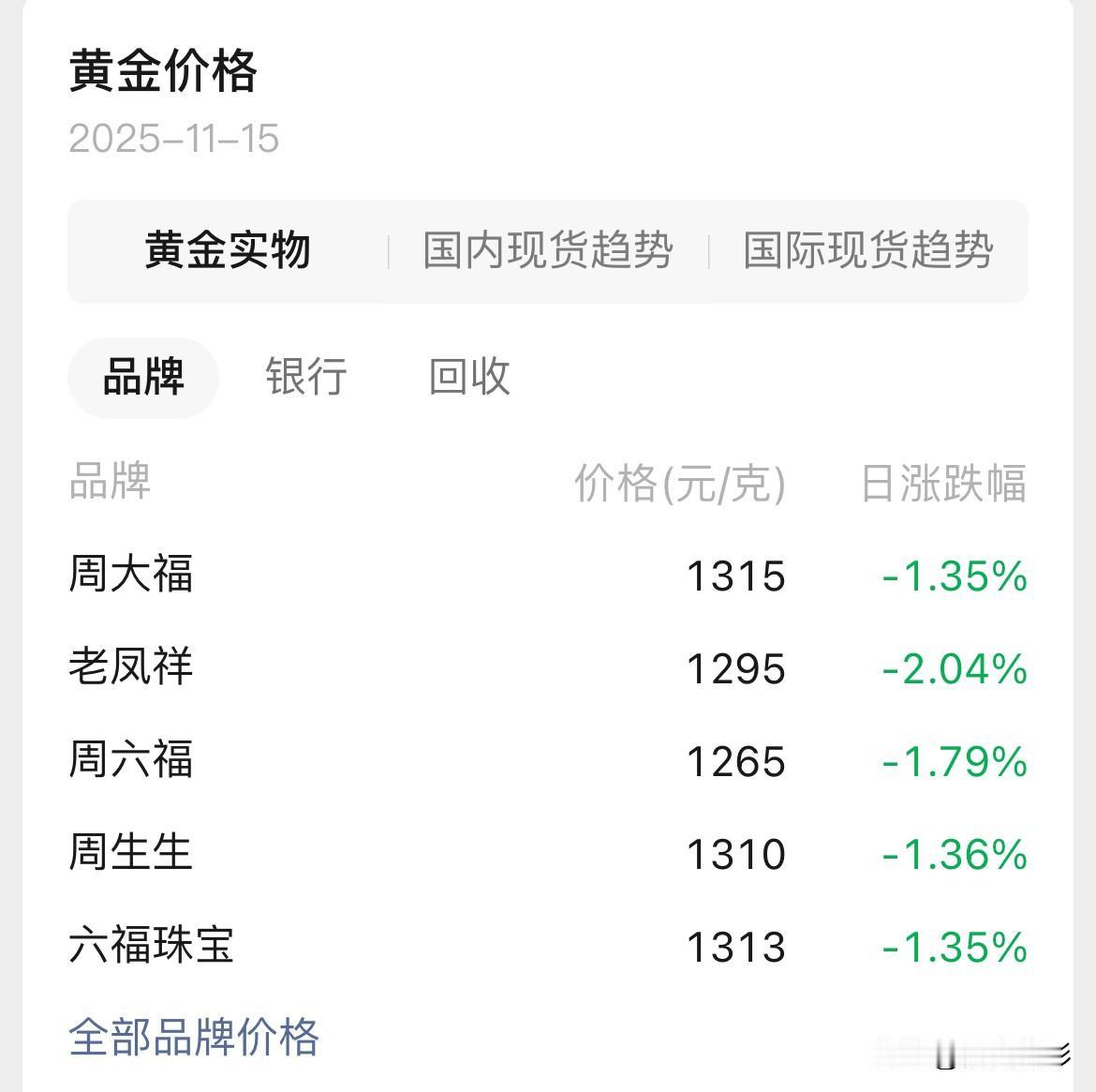 快看！
周大福黄金首饰价格下跌了！

今日品牌黄金价格，
周大福黄金价格：131