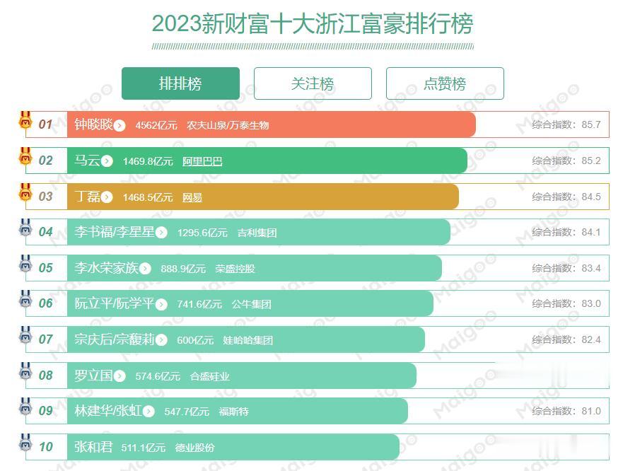 2023新财富十大浙江富豪排行榜

1、  钟睒睒：4562亿元，财富来源：农夫