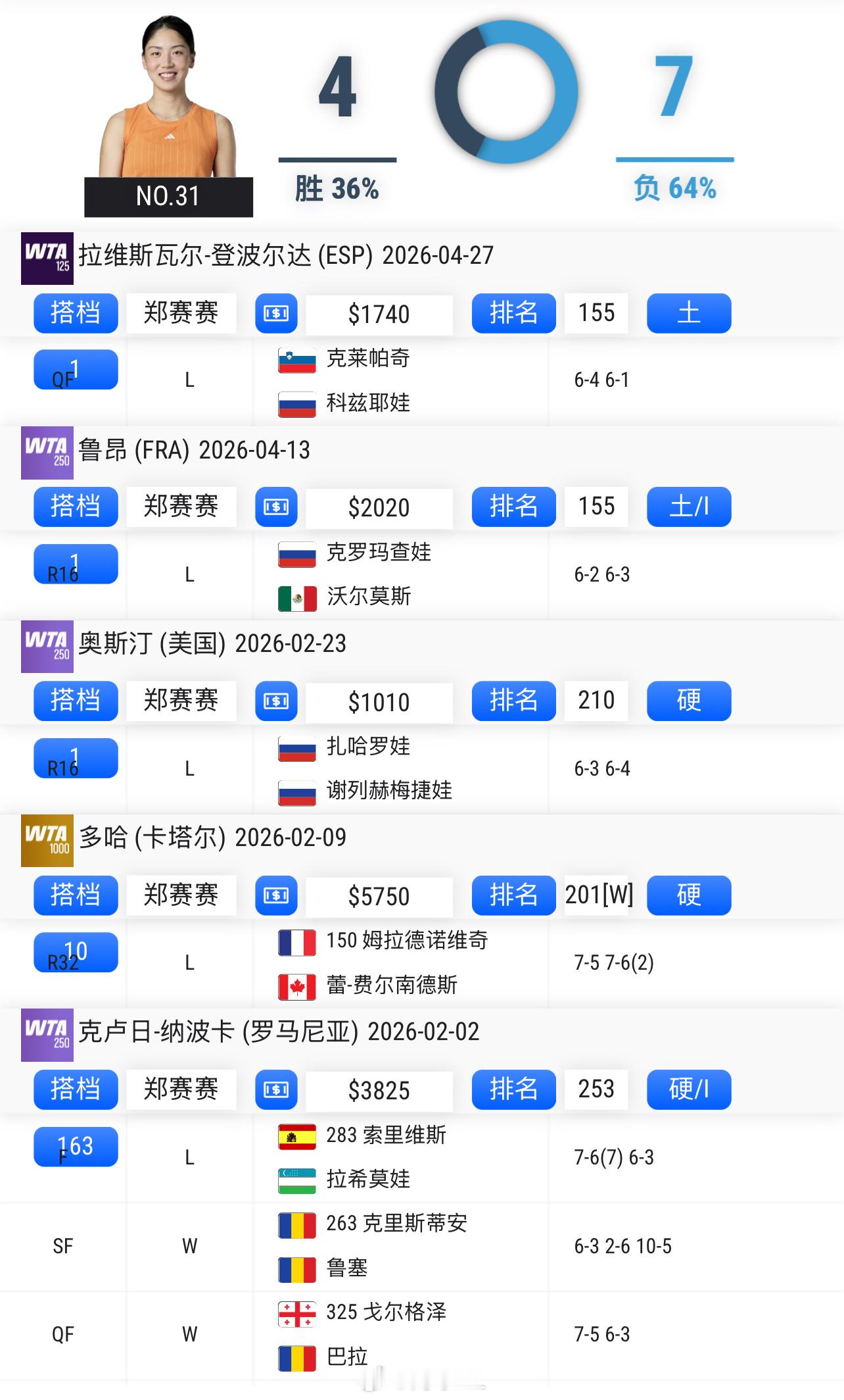 🇨🇳王欣瑜/🇨🇳郑赛赛4-6/1-6 不敌克莱帕奇/科兹耶娃，125K女