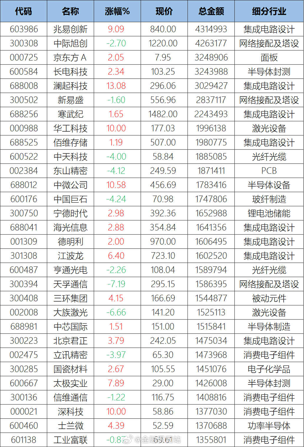 【科技股剧烈分化！兆易创新大涨9%轰出432亿历史天量，1.4万亿中际旭创罕见5