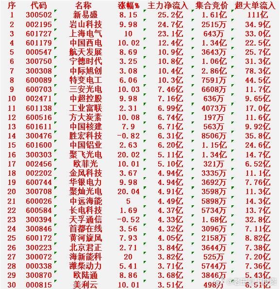 3月5日收盘，主力资金“大幅买入”的30名单：新易盛：净流入25.2亿元岩山科技