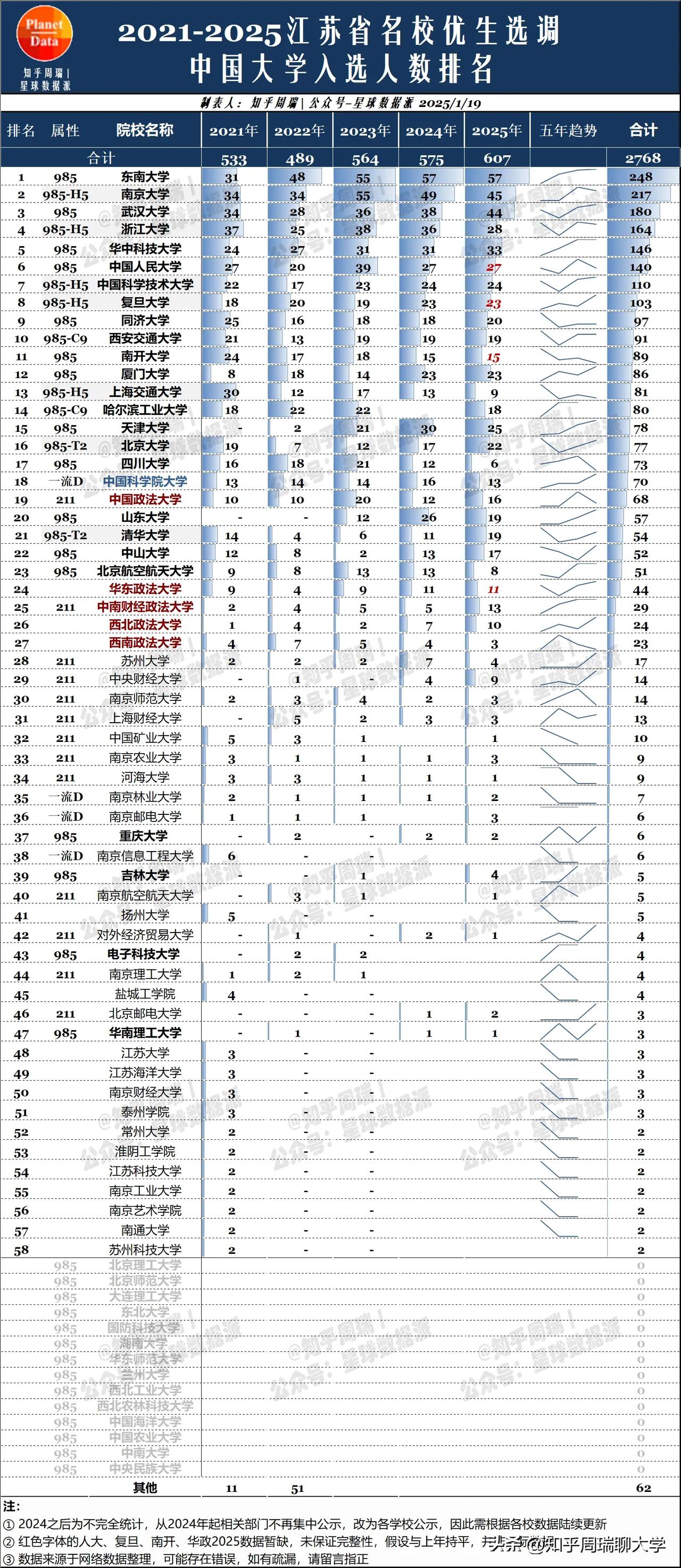 2025江苏名校优选人数排名：东南、南大、武大前三！2025最具含金量的江苏省名