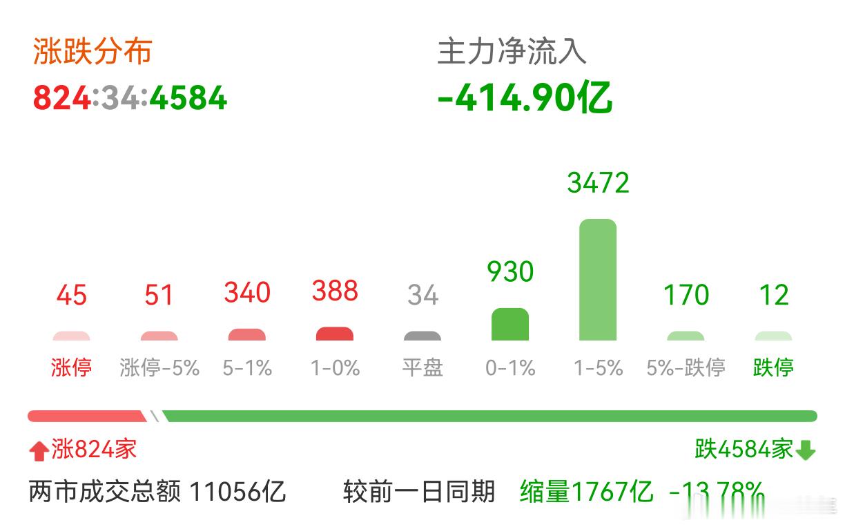 黄白线分化严重，大小票冰火两重天！ 