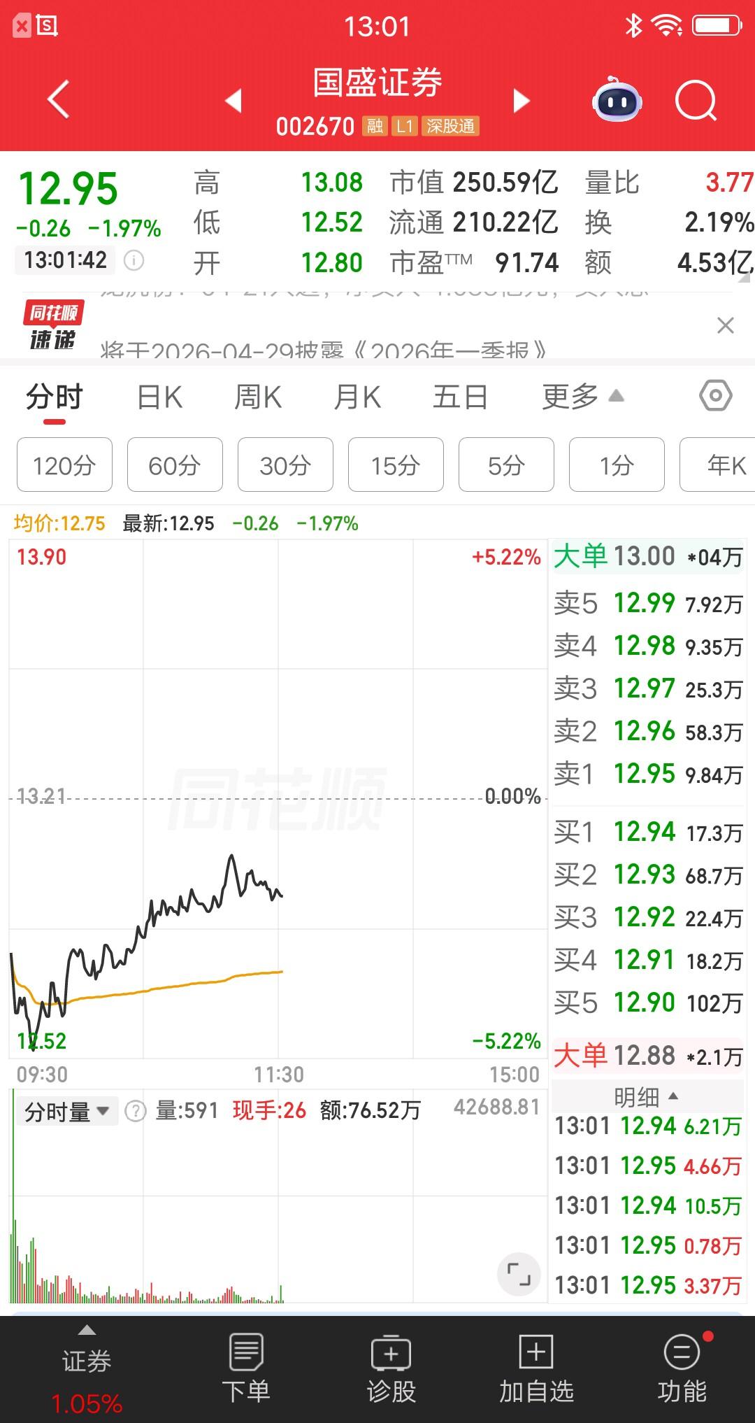 一位辽宁的股民，今天梭哈了国盛证券，在12.62元买了3万块。为什么要在此时满仓
