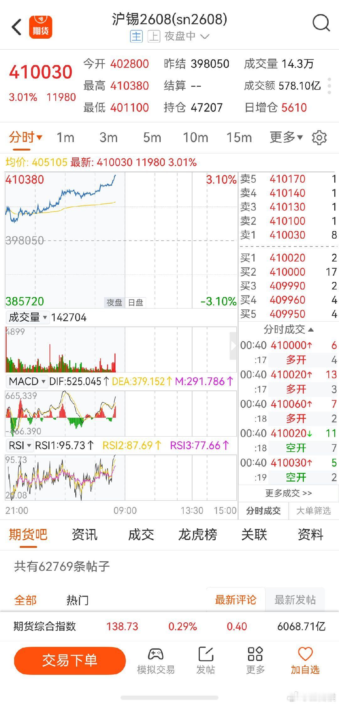 沪锡期货这么快就41万了，下周等美股科技反弹，看来第二目标位应该可以到了 