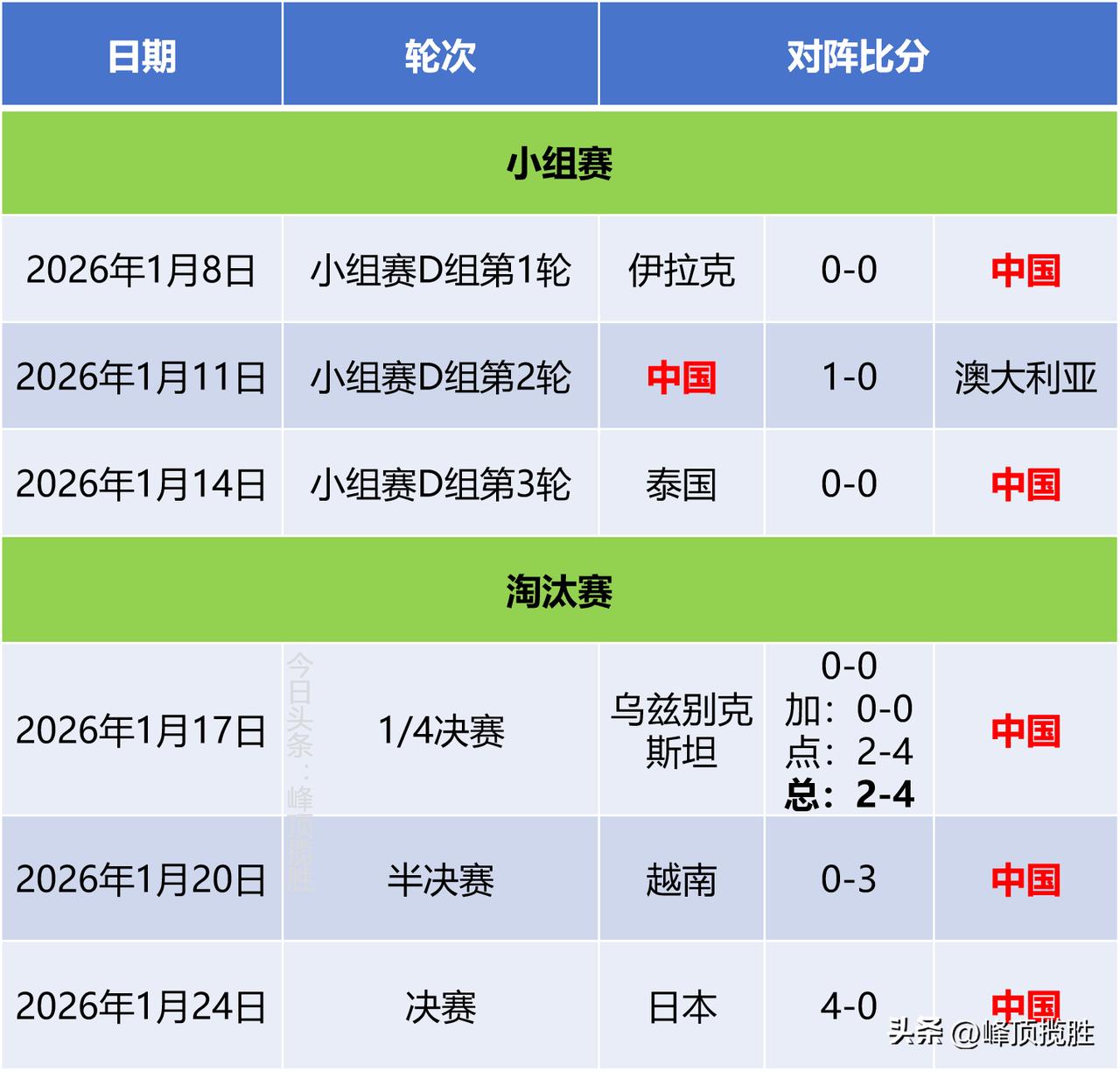 中国队在U-23亚洲杯决赛负于日本队，获得亚军，创历史最好成绩！

今天，中国队