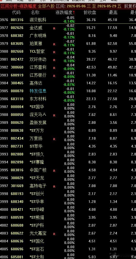 5月行情是够穷的，有3986只股票待涨！个股中位数为-7.22%。明天开启”6绝
