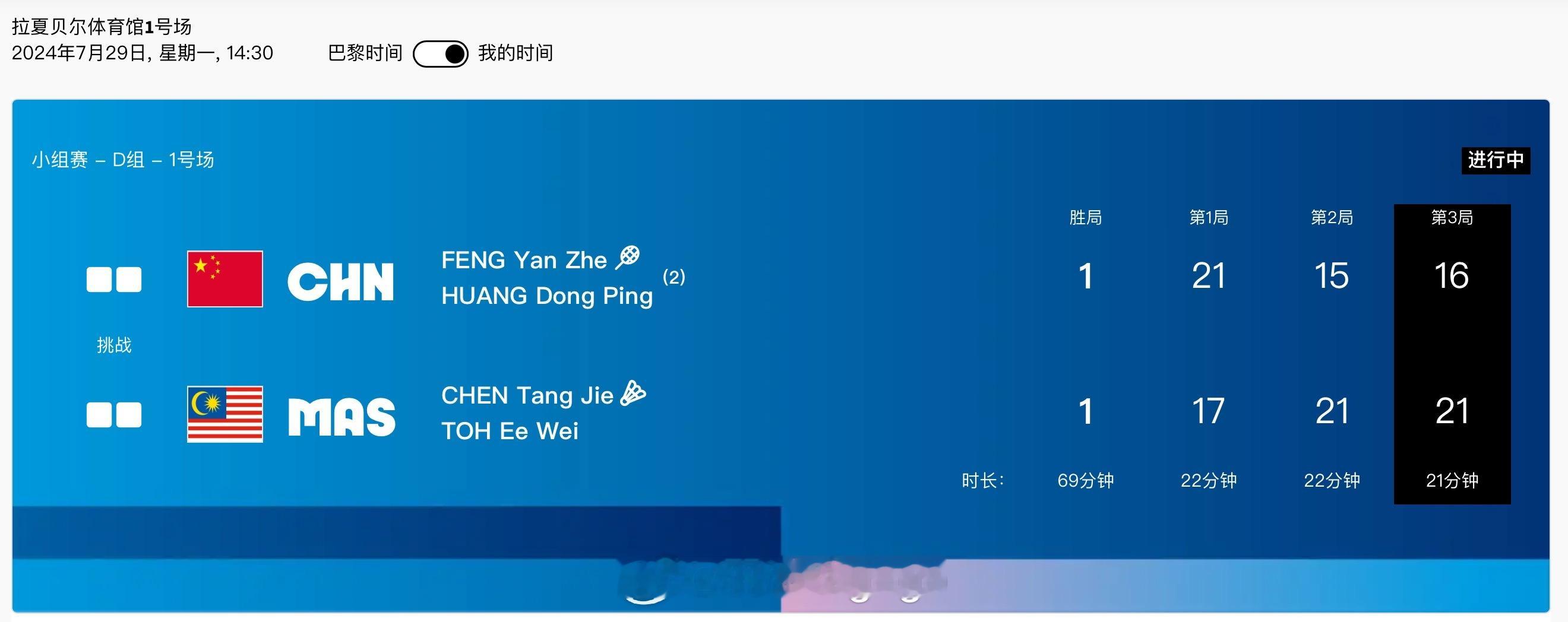 #巴黎奥运会# 🏸混双小组赛第三轮🇨🇳冯彦哲/黄东萍 21-17 15-2